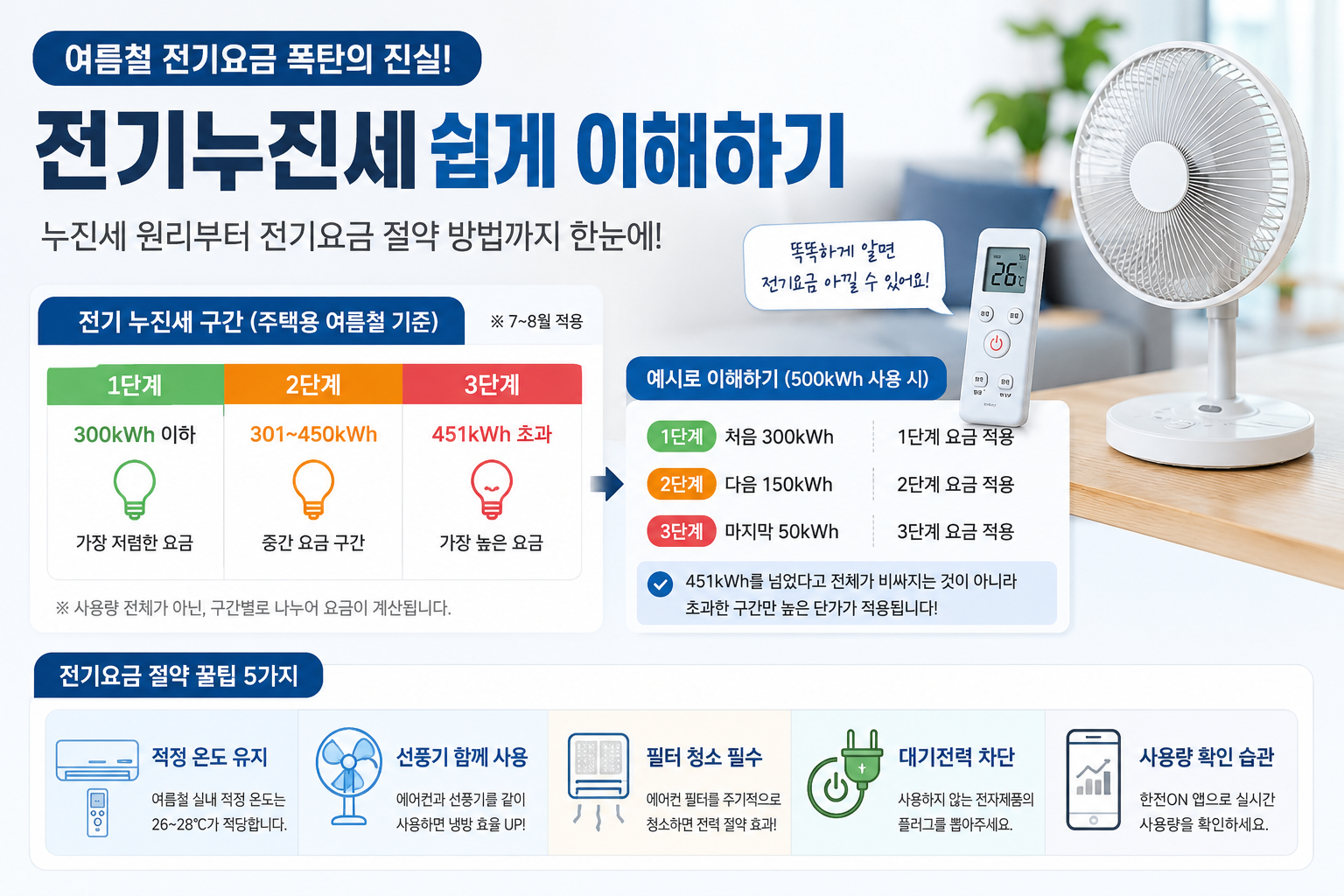 여름철 전기누진세, 전기요금 폭탄의 진실! 우리 집은 얼마나 나올까?