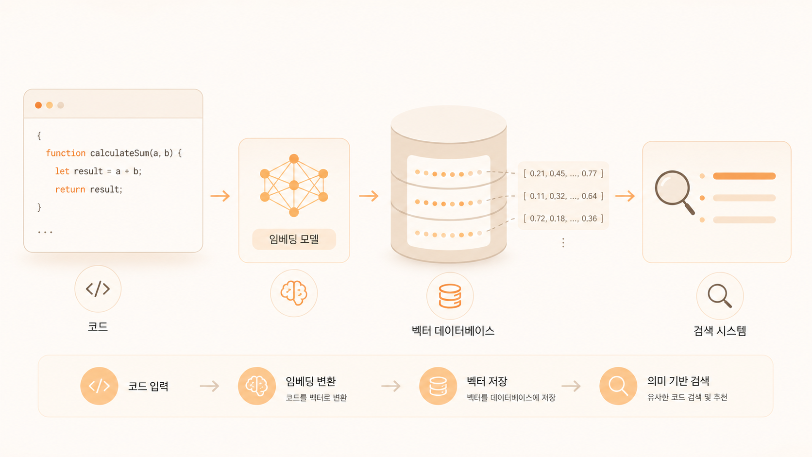 Augment Code의 컨텍스트 엔진은 바로 이 '컨텍스트'를 중심으로 개발된 기술