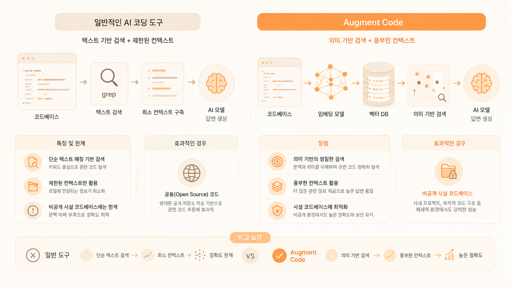 Augment Code의 컨텍스트 검색 구조와 기술적 특성