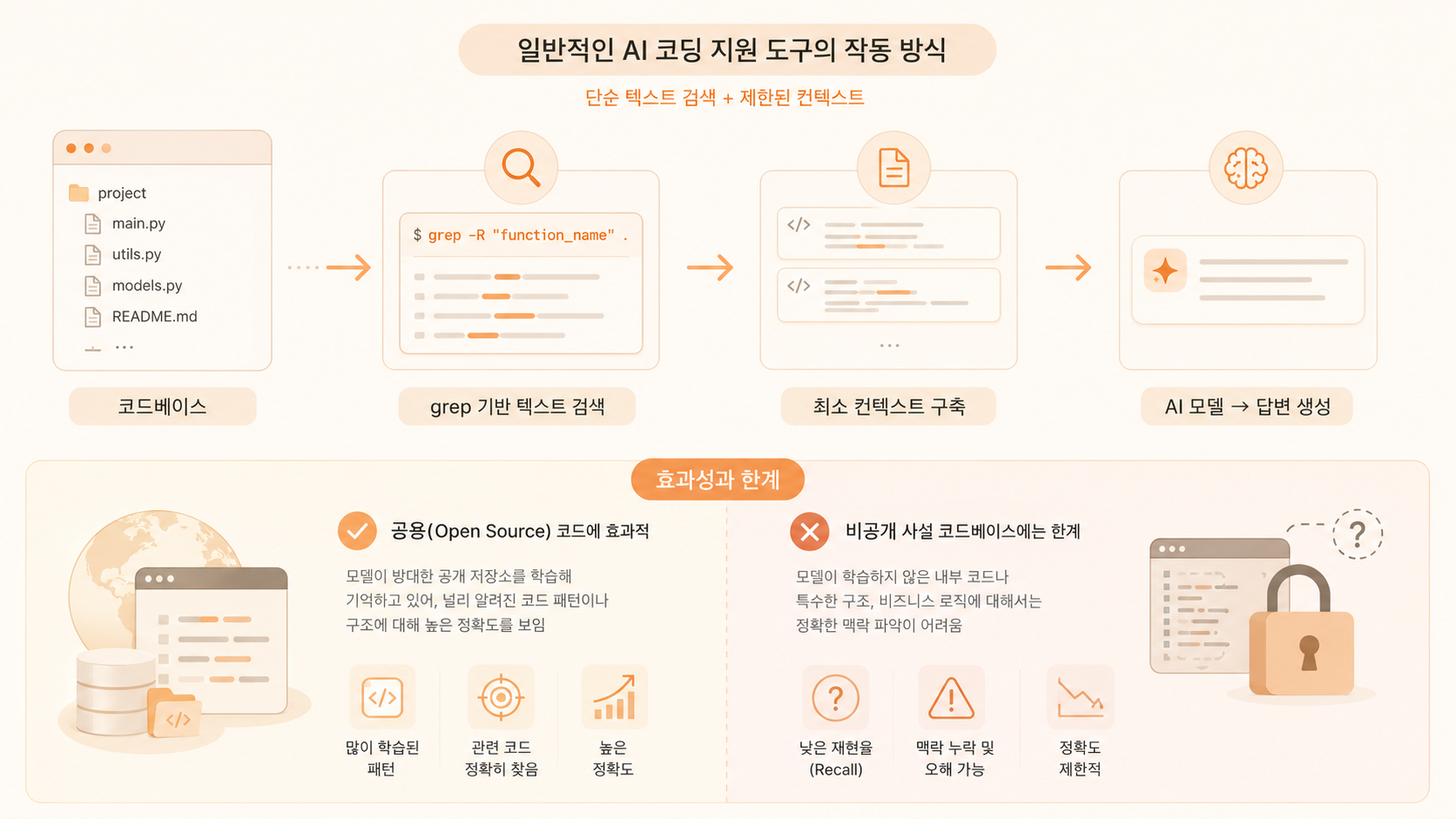 기존의 AI 코딩 도구와 Augment Code의 차별점