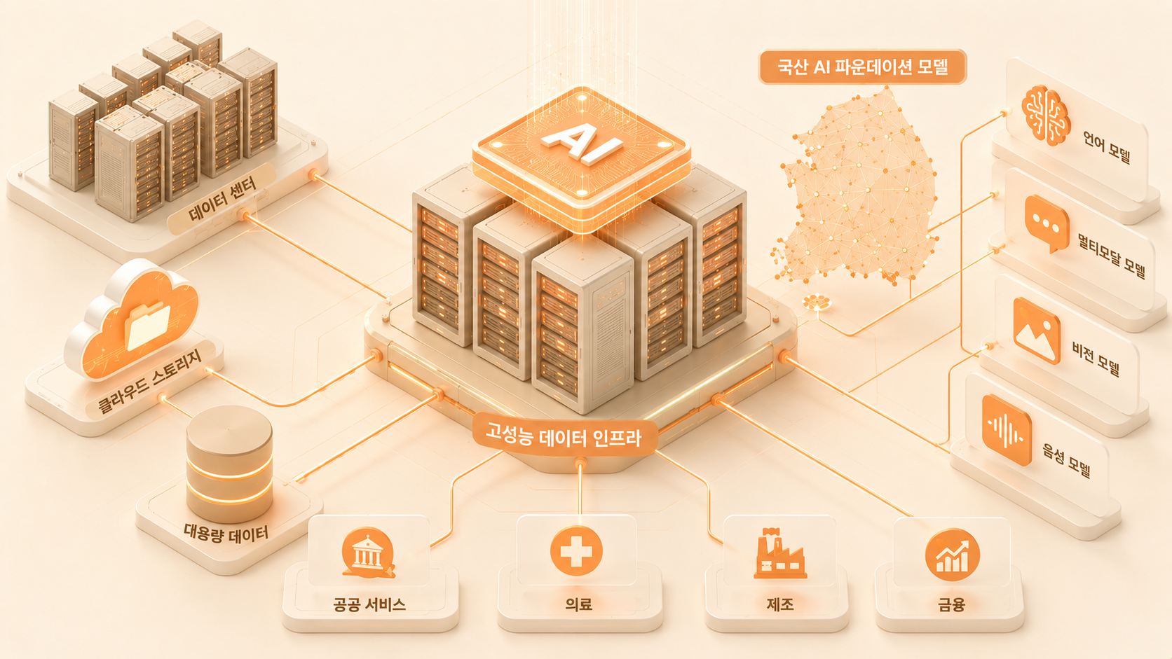 국산 AI 파운데이션 모델 및 고성능 GPU 인프라 지원 구조 개념도