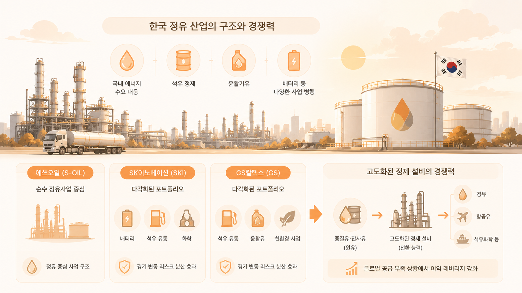 정유 산업의 현 상황과 시장 내 입지