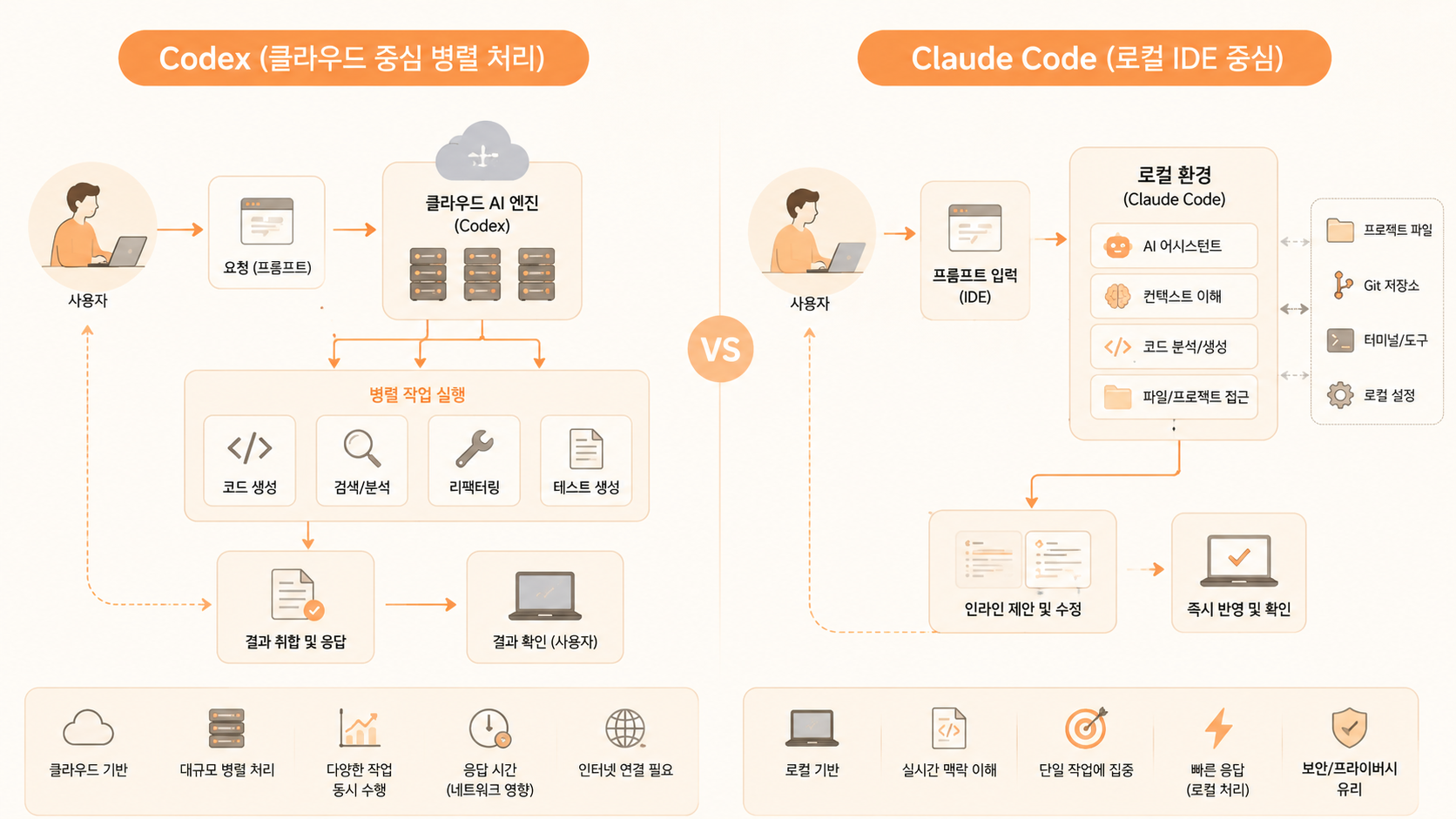 Codex와 Claude Code API의 구동 아키텍처 비교도: 클라우드 서버 기반의 병렬 처리와 대규모 자동화 워크플로우를 가진 Codex 아키텍처와, 로컬 IDE 확장 프로그램 및 로컬 실행 옵션을 지닌 Claude Code 아키텍처를 시각적으로 대조하여 보여줍니다.