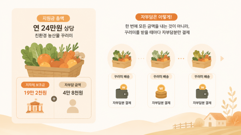 지원금은 얼마나 되고, 자부담은 꼭 내야 하나?