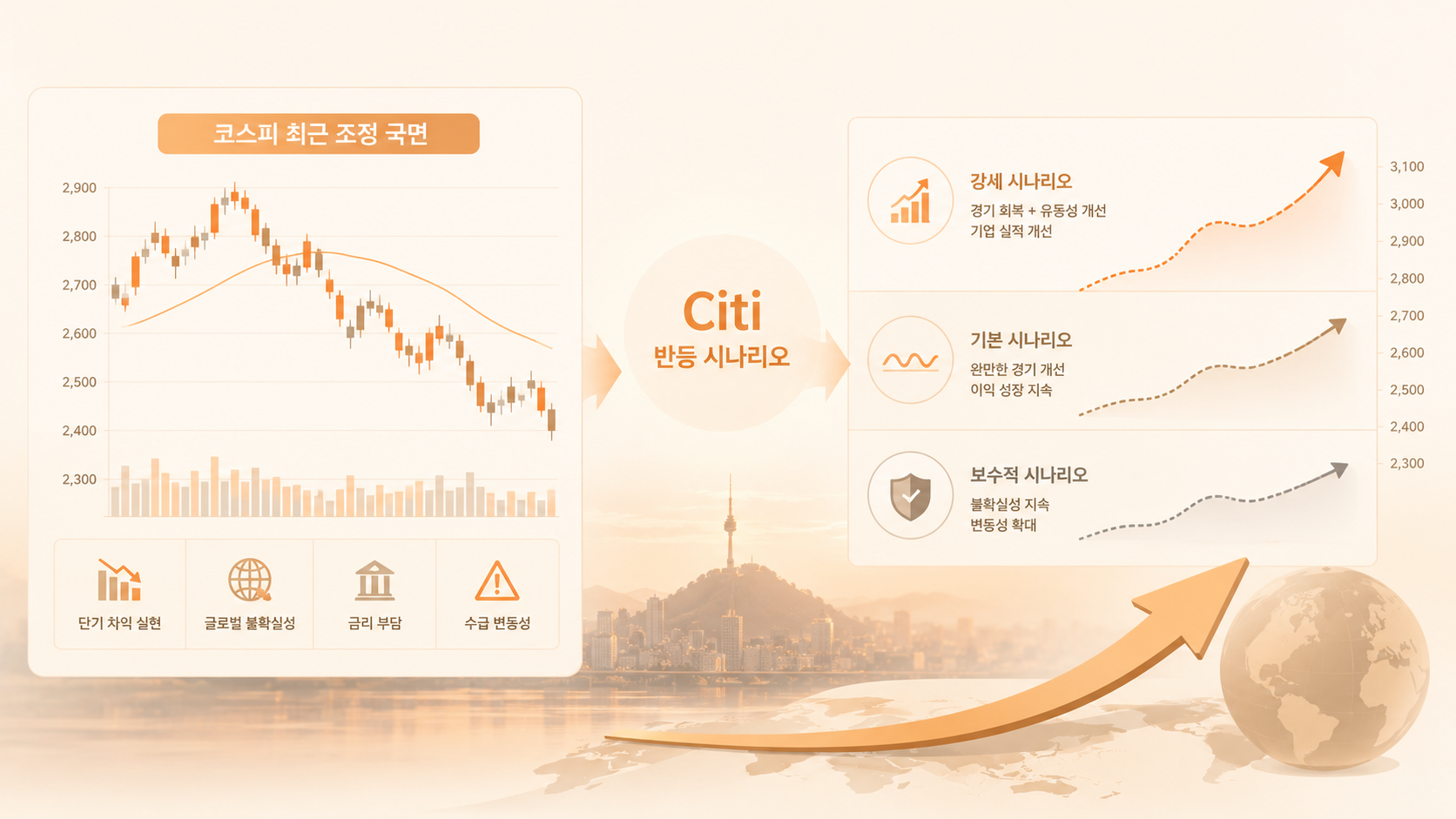 Citi의 코스피 10,000포인트 전망 및 증시 반등 차트