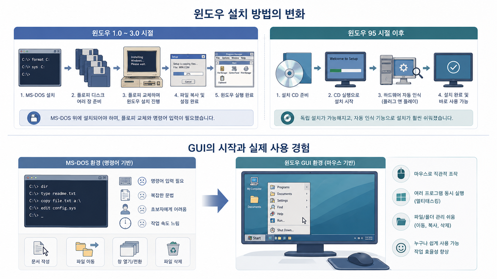 윈도우 설치 방법의 변화