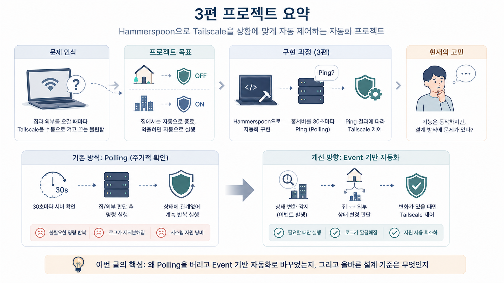 상황에 맞게 자동 제어하는 자동화 프로젝트