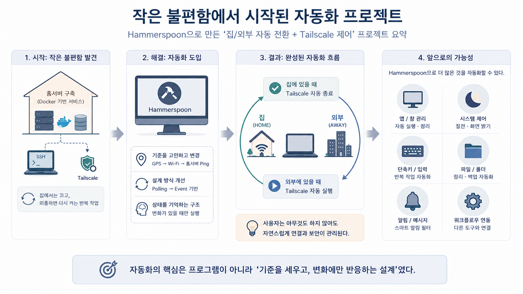 작은 불편함에서 시작된 자동화 프로젝트