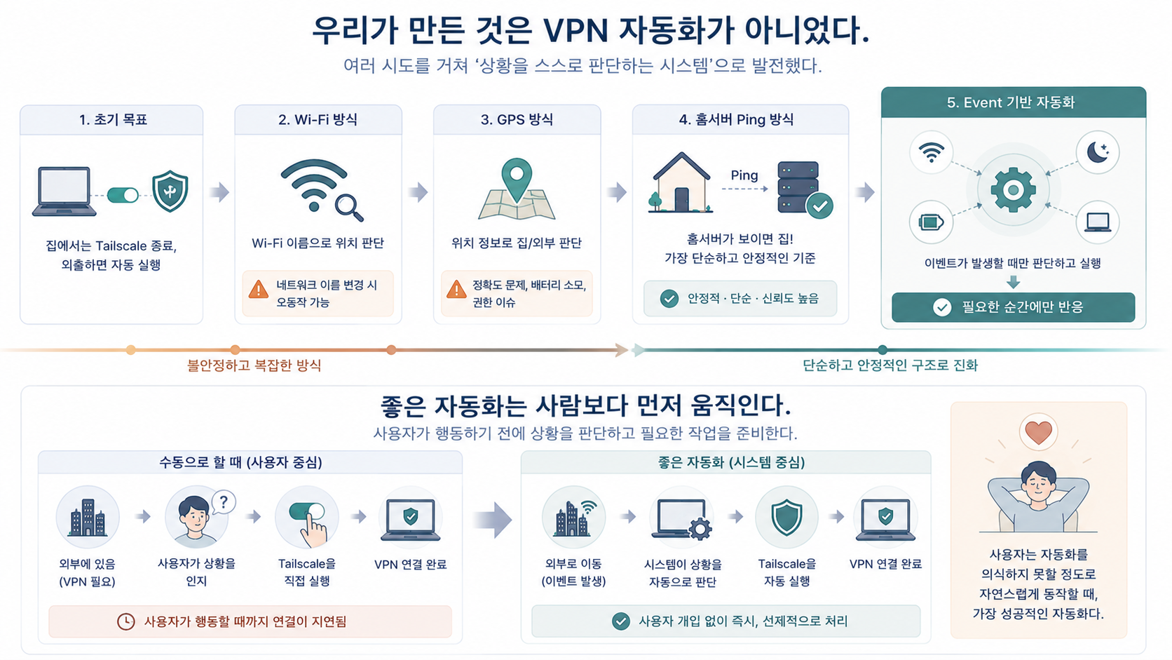 우리가 만든것은 vpn 자동화가 아니다