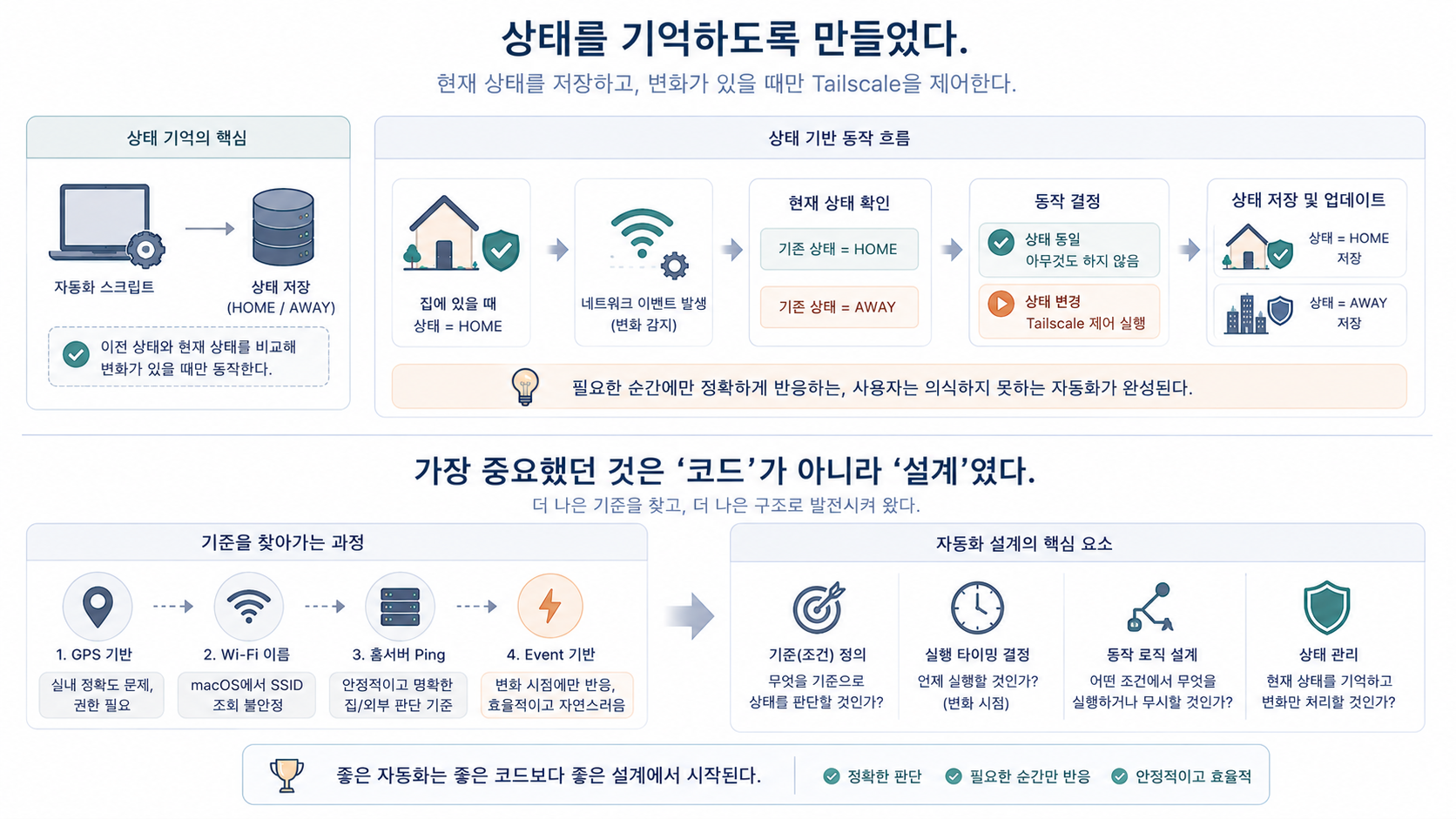 상황에 맞게 변경하다