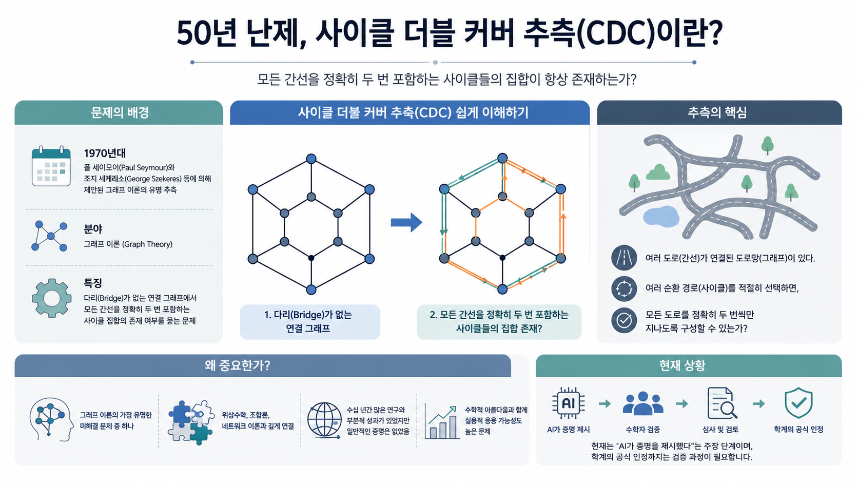 더블커버추측