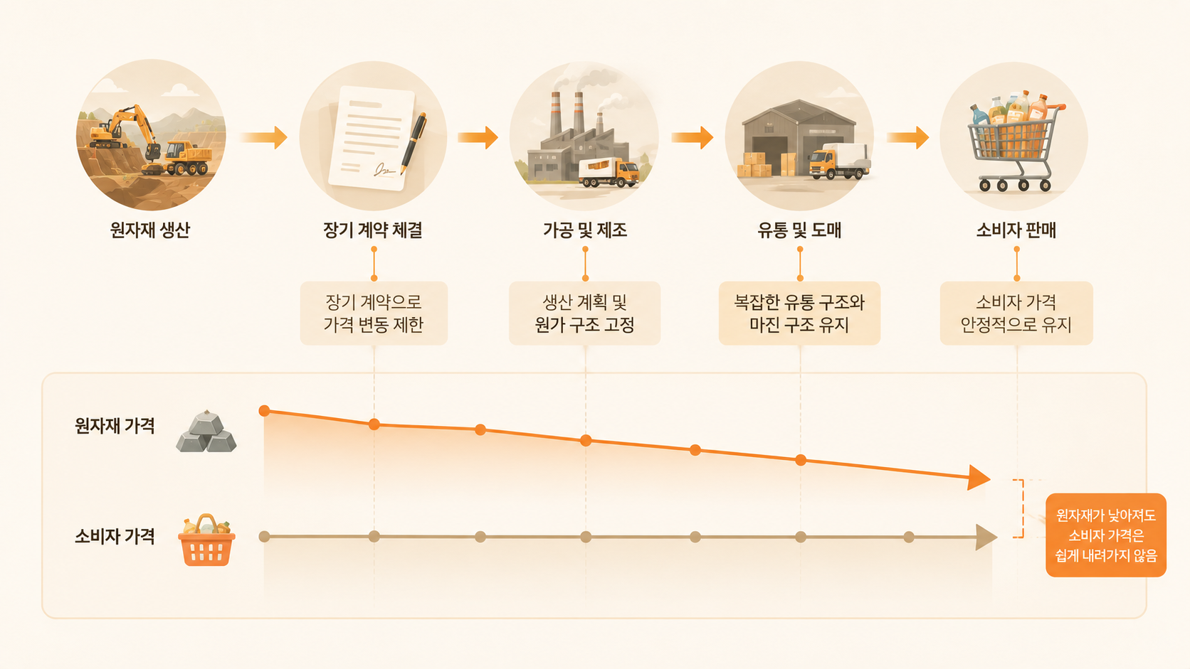 코코아 원두 시세 하락과 초콜릿 소비자 가격 상승 비교 그래픽
