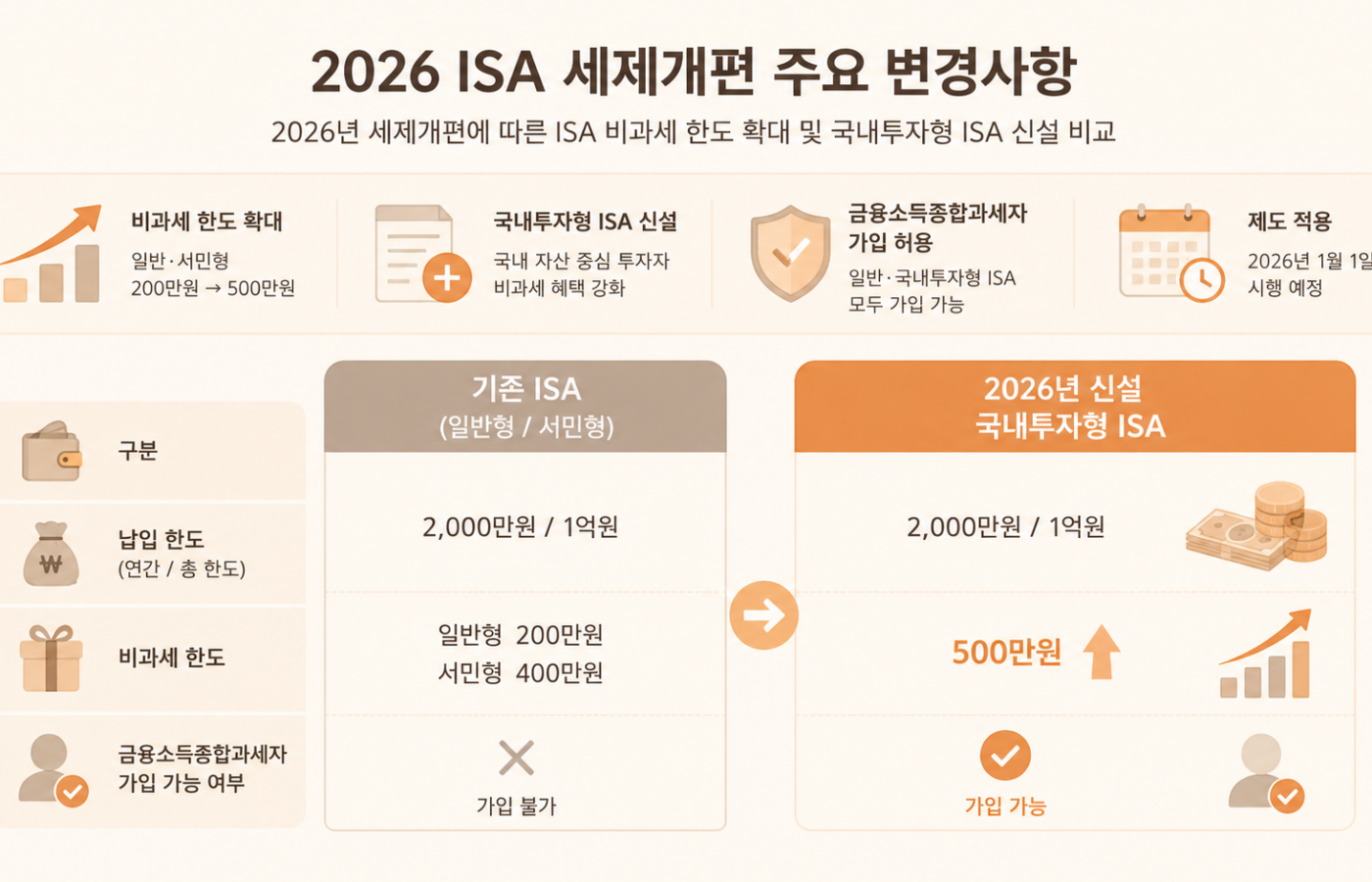 2026년 세제개편안, 국내 투자용 ISA 신설과 세금 혜택 변화 총정리