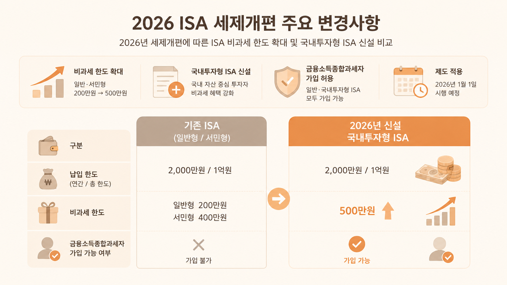2026년 ISA 세제개편안 핵심 요약 및 기존 ISA와 국내투자형 ISA 비교