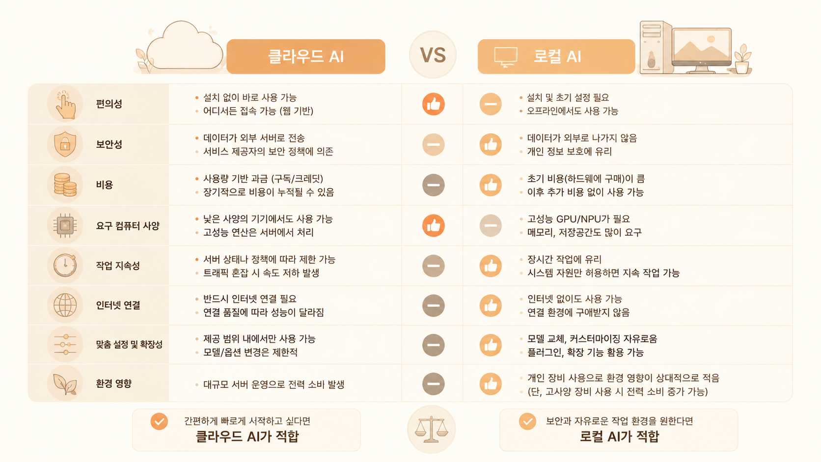 클라우드 AI 서비스와 로컬 설치형 AI의 핵심 장단점 비교 요약표