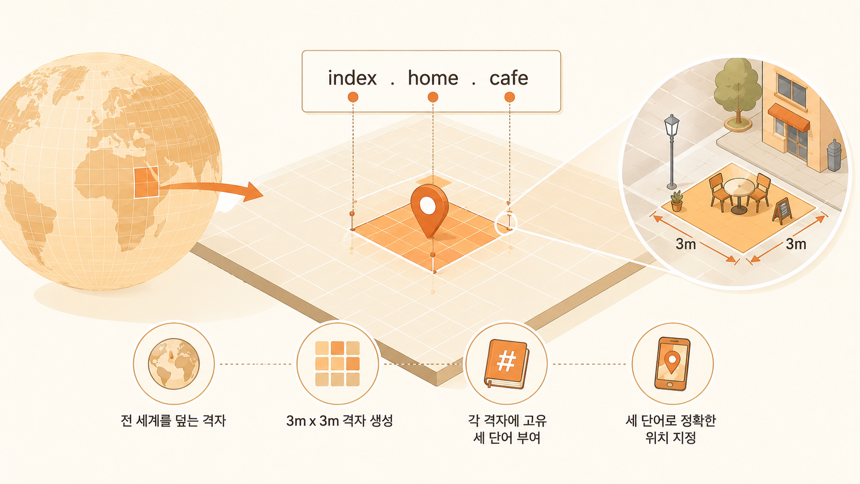 what3words 3m x 3m 격자 및 세 단어 주소 개념도