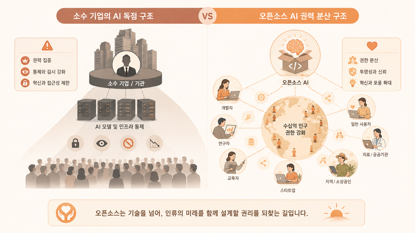 소수 기업의 AI 독점 vs 오픈소스 AI의 권력 분산 구조 비교 인포그래픽