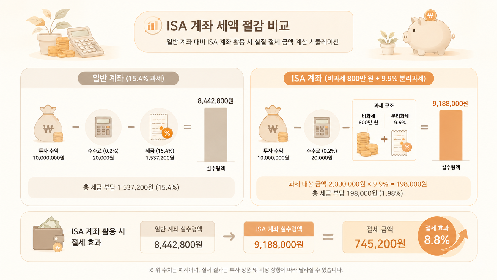 ISA 비과세 및 분리과세를 통한 실제 세금 절감 효과 비교 그래프
