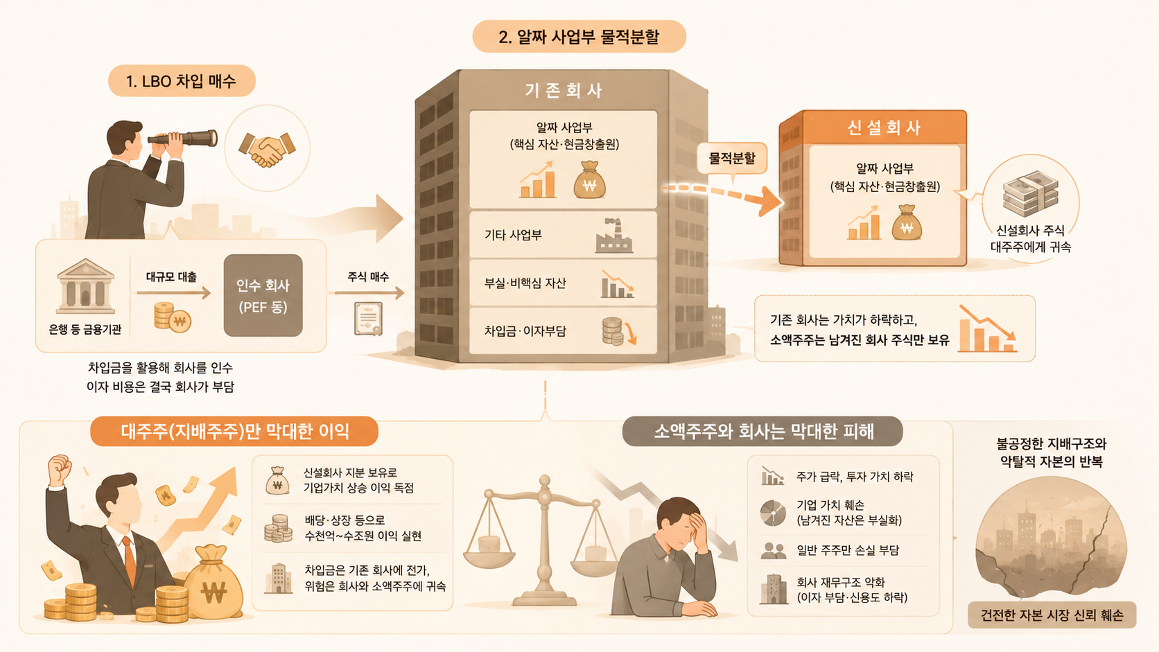기업 M&A와 물적분할을 통한 소액주주 수탈 구조