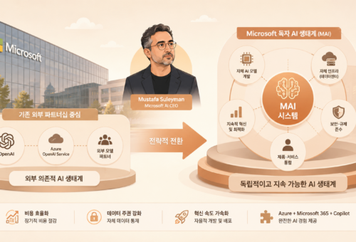 Microsoft, OpenAI 의존에서 자체 AI 생태계로 전환 가속 – 그 배경과 의미