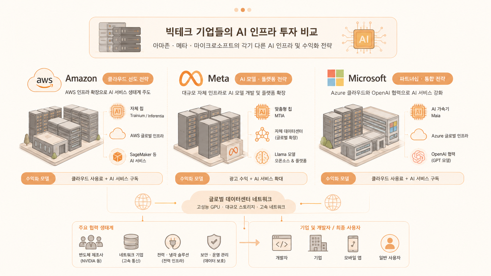 데이터센터 서버와 AI 클라우드 인프라 연결 개념도