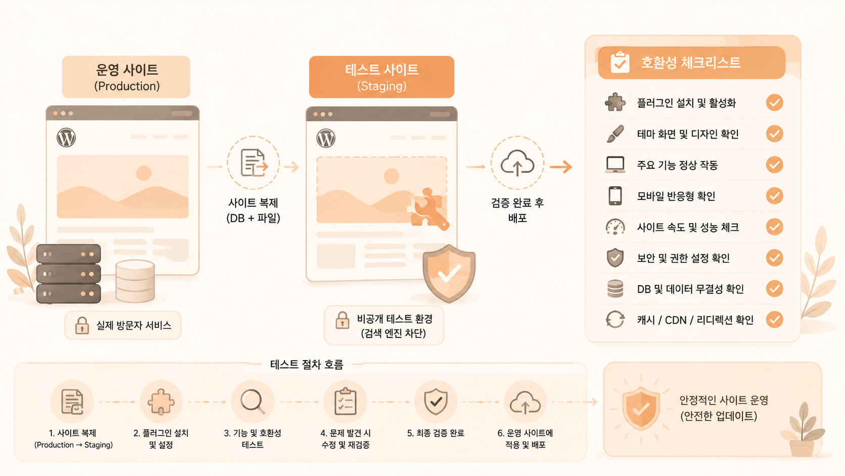 워드프레스 스테이징 테스트 환경과 호환성 체크리스트 개념도