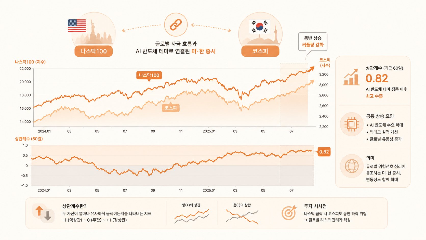 미국 나스닥100 지수와 한국 코스피 지수의 상관관계 상승 그래프
