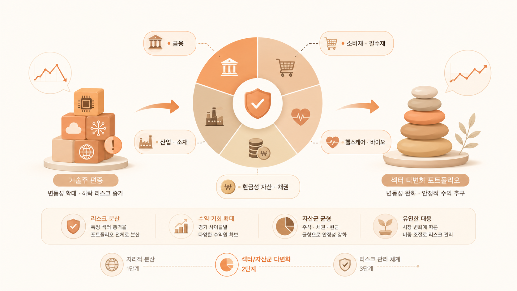 포트폴리오 리스크 관리를 위한 섹터 다변화 전략 일러스트