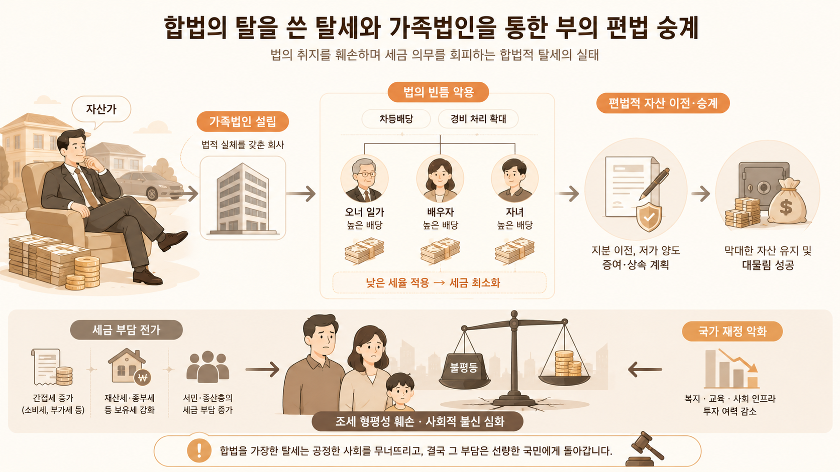 법의 빈틈을 악용해 세금을 회피하는 자산가들의 편법 절세 구조